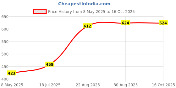 industrybuying.com NICHICON Cap, 220µf, 400V, Alu Elec, Snap-In, LGU2G221MELB nichicon Price History Graph from 8 May 2025 to 15 Oct 2025