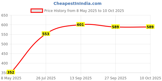 industrybuying.com NICHICON Cap, 220µf, 400V, Alu Elec, Snap In, LLS2G221MELB nichicon Price History Graph from 8 May 2025 to 7 Oct 2025