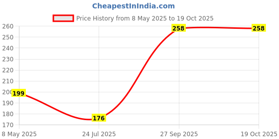 industrybuying.com NICHICON Cap, 220Uf, 16V, Alu Elec, Polymer, Smd, PCH1C221MCL4GS nichicon Price History Graph from 8 May 2025 to 18 Oct 2025