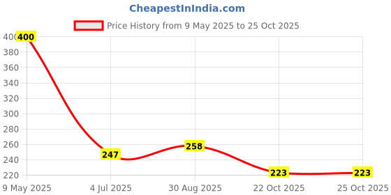 industrybuying.com NICHICON Cap, 330Uf, 35V, Alu Elec, Polymer, Smd, PCH1V331MCL1GS nichicon Price History Graph from 9 May 2025 to 24 Oct 2025