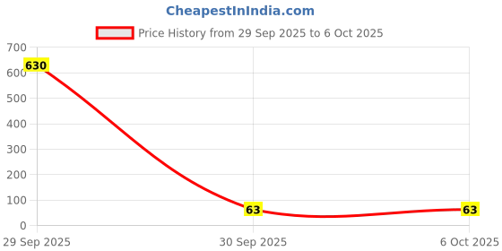 industrybuying.com NICHICON Cap, 33µf, 100V, 20%, UPW2A330MPD1TD nichicon Price History Graph from 29 Sep 2025 to 6 Oct 2025