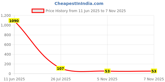 industrybuying.com NICHICON Cap, 33Uf, 50V, Alu Elec, Hybrid, Smd, GYC1H330MCQ1GS nichicon Price History Graph from 11 Jun 2025 to 6 Nov 2025