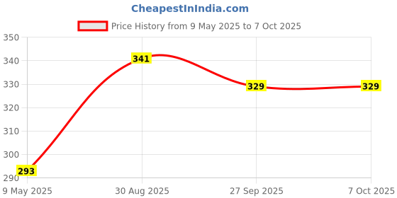 industrybuying.com NICHICON Cap, 4700µf, 35V, Alu Elec, Snap In, LLS1V472MELA nichicon Price History Graph from 9 May 2025 to 6 Oct 2025