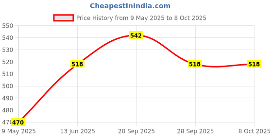 industrybuying.com NICHICON Cap, 4700µf, 63V, Alu Elec, Snap In, LLS1J472MELB nichicon Price History Graph from 9 May 2025 to 7 Oct 2025