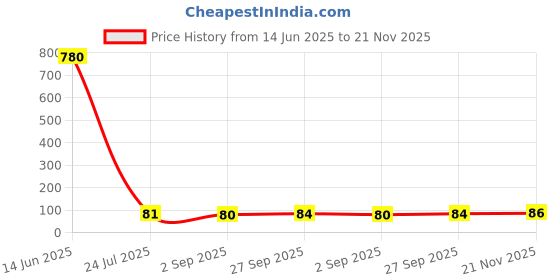 industrybuying.com NICHICON Cap, 470µf, 10V, 20%, UPM1A471MPD6TD nichicon Price History Graph from 14 Jun 2025 to 21 Nov 2025