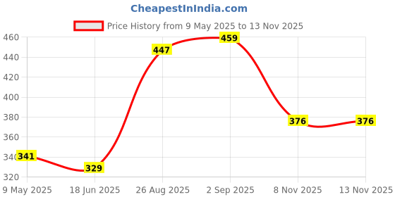 industrybuying.com NICHICON Cap, 470µf, 200V, Alu Elec, Snap In, LGU2D471MELZ nichicon Price History Graph from 9 May 2025 to 13 Nov 2025