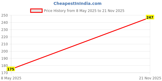 industrybuying.com NICHICON Cap, 470Uf, 10V, Alu Elec, Polymer, Smd, PCL1A471MCL1GS nichicon Price History Graph from 8 May 2025 to 21 Nov 2025