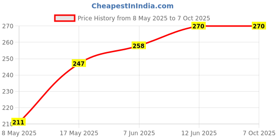 industrybuying.com NICHICON Cap, 470Uf, 16V, Alu Elec, Polymer, Smd, PCL1C471MCL1GS nichicon Price History Graph from 8 May 2025 to 7 Oct 2025