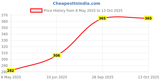 industrybuying.com NICHICON Cap, 47µf, 450V, Alu Elec, Snap In, LGU2W470MELY nichicon Price History Graph from 8 May 2025 to 13 Oct 2025