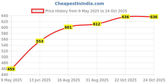 industrybuying.com NICHICON Cap, 820µf, 200V, Alu Elec, Snap-In, LGU2D821MELB nichicon Price History Graph from 9 May 2025 to 24 Oct 2025