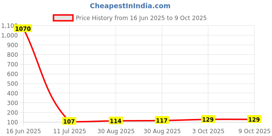 industrybuying.com NICHICON Cap, 820µf, 2.5V, RL80E821MDNASQKX nichicon Price History Graph from 16 Jun 2025 to 9 Oct 2025