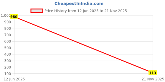 industrybuying.com NICHICON Cap, Alu Elec, 56Uf, 20%, 25V, Smd, GYA1E560MCQ1GS nichicon Price History Graph from 12 Jun 2025 to 21 Nov 2025
