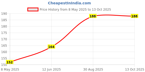 industrybuying.com NICHICON Capacitor Alum Elec 180Uf, 100V, 20%, Radial, UHE2A181MHD6 nichicon Price History Graph from 8 May 2025 to 13 Oct 2025
