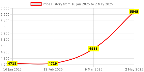 industrybuying.com Nichiyu Giken Kogyo Thermo Label 65°-75°-85° Three-Level Display at 10°C Intervals 3E-65, 1 Case (20 Sheets) nichiyu giken kogyo Price History Graph from 16 Jan 2025 to 2 May 2025