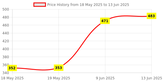 industrybuying.com NIDEC COMPONENTS DIP SWITCH, 10POS, SPST, SLIDE, SMD, CHS-10TA nidec components Price History Graph from 18 May 2025 to 13 Jun 2025