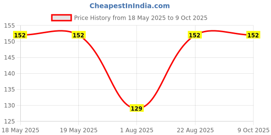 industrybuying.com NIDEC COMPONENTS DIP SWITCH, 1POS, SPST, SLIDE, SMD, CHS-01A. nidec components Price History Graph from 18 May 2025 to 9 Oct 2025