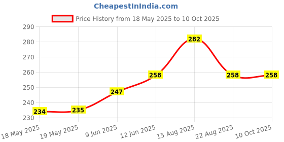 industrybuying.com NIDEC COMPONENTS DIP SWITCH, 2POS, SPST, PIANO KEY, SMD, CHP-021TA nidec components Price History Graph from 18 May 2025 to 9 Oct 2025