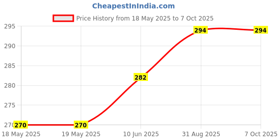industrybuying.com NIDEC COMPONENTS DIP SWITCH, 2POS, SPST, SLIDE, SMD, CHS-02TB nidec components Price History Graph from 18 May 2025 to 7 Oct 2025