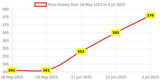 industrybuying.com NIDEC COMPONENTS DIP SWITCH, 3POS, SPST, SLIDE, SMD, CVS-03TB nidec components Price History Graph from 18 May 2025 to 4 Jul 2025