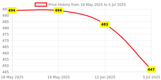 industrybuying.com NIDEC COMPONENTS DIP SWITCH, 4 CIRCUITS, CVS SERIES, SMD , CVS-04B. nidec components Price History Graph from 18 May 2025 to 5 Jul 2025