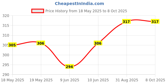 industrybuying.com NIDEC COMPONENTS DIP SWITCH, 4POS, SPST, PIANO KEY, SMD, CHP-041TB nidec components Price History Graph from 18 May 2025 to 8 Oct 2025