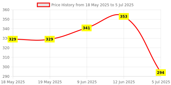 industrybuying.com NIDEC COMPONENTS DIP SWITCH, 4POS, SPST, SLIDE, SMD, CHS-04A. nidec components Price History Graph from 18 May 2025 to 5 Jul 2025