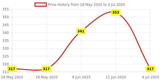industrybuying.com NIDEC COMPONENTS DIP SWITCH, 4POS, SPST, SLIDE, SMD, CHS-04B. nidec components Price History Graph from 18 May 2025 to 4 Jul 2025