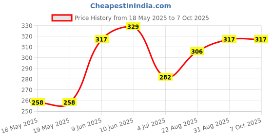 industrybuying.com NIDEC COMPONENTS DIP SWITCH, 4POS, SPST, SLIDE, SMD, CHS-04TB nidec components Price History Graph from 18 May 2025 to 6 Oct 2025