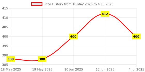 industrybuying.com NIDEC COMPONENTS DIP SWITCH, 4POS, SPST, SLIDE, SMD, CVS-04TB nidec components Price History Graph from 18 May 2025 to 4 Jul 2025