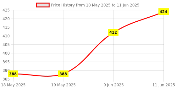 industrybuying.com NIDEC COMPONENTS DIP SWITCH, 6POS, SPST, SLIDE, SMD, CHS-06A. nidec components Price History Graph from 18 May 2025 to 11 Jun 2025