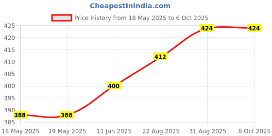 industrybuying.com NIDEC COMPONENTS DIP SWITCH, 6POS, SPST, SLIDE, SMD, CHS-06TA nidec components Price History Graph from 18 May 2025 to 6 Oct 2025