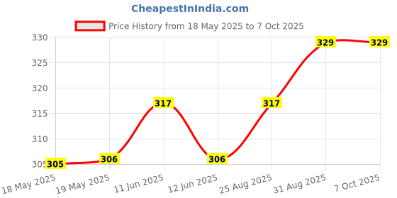 industrybuying.com NIDEC COMPONENTS DIP SWITCH, 8POS, SPST, PIANO KEY, SMD, CHP-081TA nidec components Price History Graph from 18 May 2025 to 6 Oct 2025
