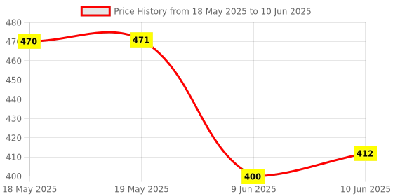 industrybuying.com NIDEC COMPONENTS DIP SWITCH, 8POS, SPST, SLIDE, SMD, CHS-08B. nidec components Price History Graph from 18 May 2025 to 10 Jun 2025