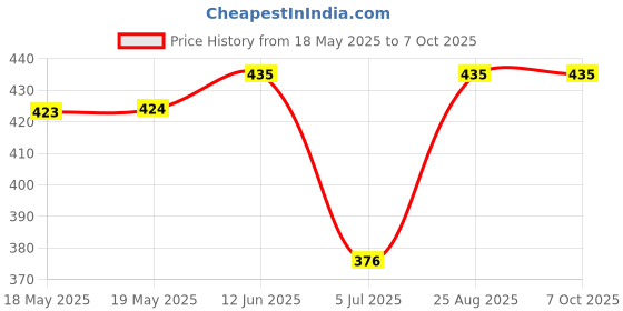 industrybuying.com NIDEC COMPONENTS DIP SWITCH, 8POS, SPST, SLIDE, SMD, CHS-08TA nidec components Price History Graph from 18 May 2025 to 7 Oct 2025