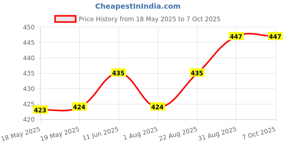 industrybuying.com NIDEC COMPONENTS DIP SWITCH, 8POS, SPST, SLIDE, SMD, CHS-08TB nidec components Price History Graph from 18 May 2025 to 7 Oct 2025