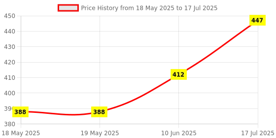 industrybuying.com NIDEC COMPONENTS DIP SWITCH, 8POS, SPST, SLIDE, SMD, CVS-08TB nidec components Price History Graph from 18 May 2025 to 17 Jul 2025
