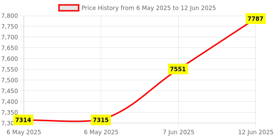 industrybuying.com NIDEC COMPONENTS OPTICAL ENCODER, 3CHANNEL, 5-12VDC, RE30E-1000-213-1 nidec components Price History Graph from 6 May 2025 to 12 Jun 2025