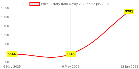 industrybuying.com NIDEC COMPONENTS OPTICAL ENCODER, 3CHANNEL, 5-12VDC, RE30E-360-213-1 nidec components Price History Graph from 6 May 2025 to 12 Jun 2025