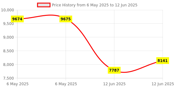 industrybuying.com NIDEC COMPONENTS OPTICAL ENCODER, 3CHANNEL, 5-12VDC, RE30E-500-213-1 nidec components Price History Graph from 6 May 2025 to 12 Jun 2025