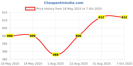 industrybuying.com NIDEC COMPONENTS ROCKER SWITCH, SPDT, 0.1A, 28V, TH, CF-LD-1DC4-AR2W nidec components Price History Graph from 18 May 2025 to 7 Oct 2025