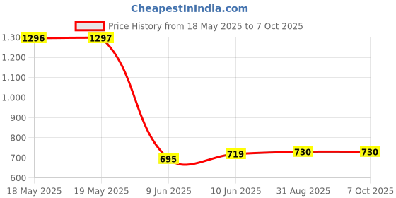 industrybuying.com NIDEC COMPONENTS ROCKER SWITCH, SPDT, 0.4VA, 28VDC, TH, FL1D-2M-Z nidec components Price History Graph from 18 May 2025 to 6 Oct 2025