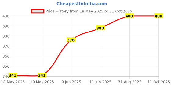 industrybuying.com NIDEC COMPONENTS ROTARY CODE SW, 10POS, BCD, 0.1A, 5V, S-2010A nidec components Price History Graph from 18 May 2025 to 11 Oct 2025