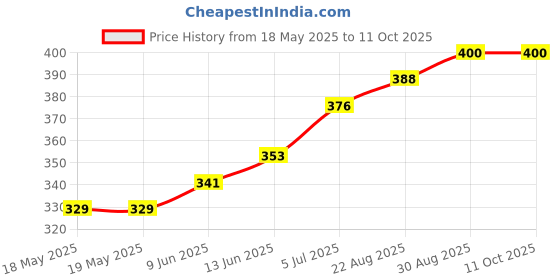 industrybuying.com NIDEC COMPONENTS ROTARY CODE SW, 10POS, BCD, 0.1A, 5V, S-2011A nidec components Price History Graph from 18 May 2025 to 11 Oct 2025