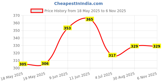 industrybuying.com NIDEC COMPONENTS ROTARY CODE SW, 10POS, BCD, 0.1A, 5V, SD-2010 nidec components Price History Graph from 18 May 2025 to 6 Nov 2025