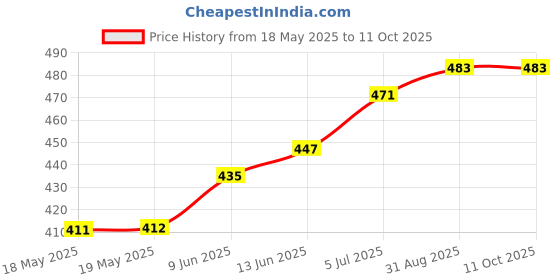industrybuying.com NIDEC COMPONENTS ROTARY CODE SW, 10POS, BCD, 0.1A, 5V, SD-2011 nidec components Price History Graph from 18 May 2025 to 10 Oct 2025