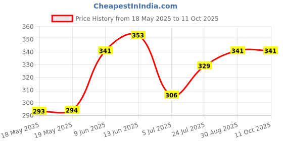 industrybuying.com NIDEC COMPONENTS ROTARY CODE SW, 10POS, BCD, 0.1A, 5V, SH-7010TA nidec components Price History Graph from 18 May 2025 to 10 Oct 2025