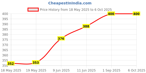 industrybuying.com NIDEC COMPONENTS ROTARY CODE SW, 16POS, HEX, 0.1A, 5V, S-1110A nidec components Price History Graph from 18 May 2025 to 6 Oct 2025
