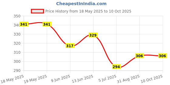 industrybuying.com NIDEC COMPONENTS ROTARY CODE SW, 16POS, HEX, 0.1A, 5V, SD-1010 nidec components Price History Graph from 18 May 2025 to 10 Oct 2025