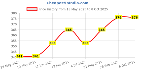 industrybuying.com NIDEC COMPONENTS ROTARY CODE SW, 16POS, HEX, 0.1A, 5V, SH-7050MC nidec components Price History Graph from 18 May 2025 to 7 Oct 2025