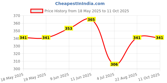 industrybuying.com NIDEC COMPONENTS ROTARY CODE SW, 16POS, HEX, 0.1A, 5V, SH-7050TB nidec components Price History Graph from 18 May 2025 to 11 Oct 2025